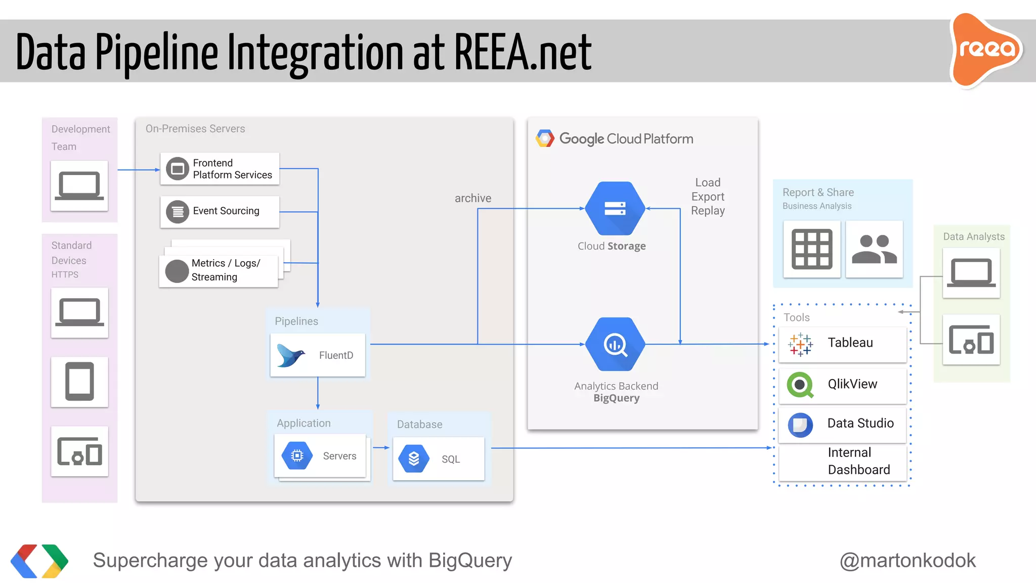 Data Pipeline Integration at REEA.net
Analytics Backend
BigQuery
On-Premises Servers
Pipelines
FluentD
Event Sourcing
Frontend
Platform Services
Metrics / Logs/
Streaming
Development
Team
Data Analysts
Report & Share
Business Analysis
Tools
Tableau
QlikView
Data Studio
Internal
Dashboard
Database
SQL
Application
ServersServers
Cloud Storage
archive
Load
Export
Replay
Standard
Devices
HTTPS
Supercharge your data analytics with BigQuery @martonkodok
 