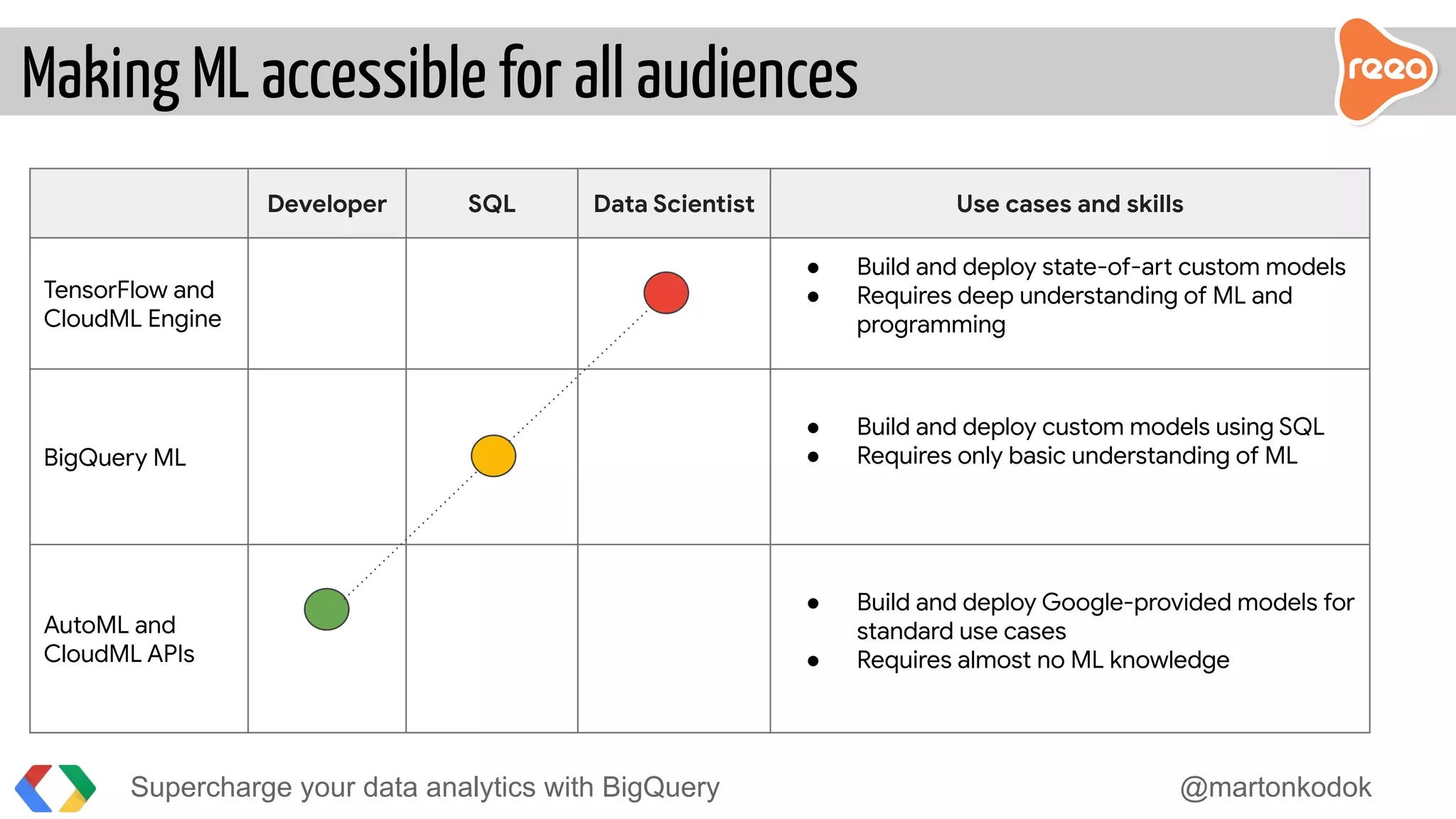Developer SQL Data Scientist Use cases and skills
TensorFlow and
CloudML Engine
● Build and deploy state-of-art custom models
● Requires deep understanding of ML and
programming
BigQuery ML
● Build and deploy custom models using SQL
● Requires only basic understanding of ML
AutoML and
CloudML APIs
● Build and deploy Google-provided models for
standard use cases
● Requires almost no ML knowledge
Supercharge your data analytics with BigQuery @martonkodok
Making ML accessible for all audiences
 