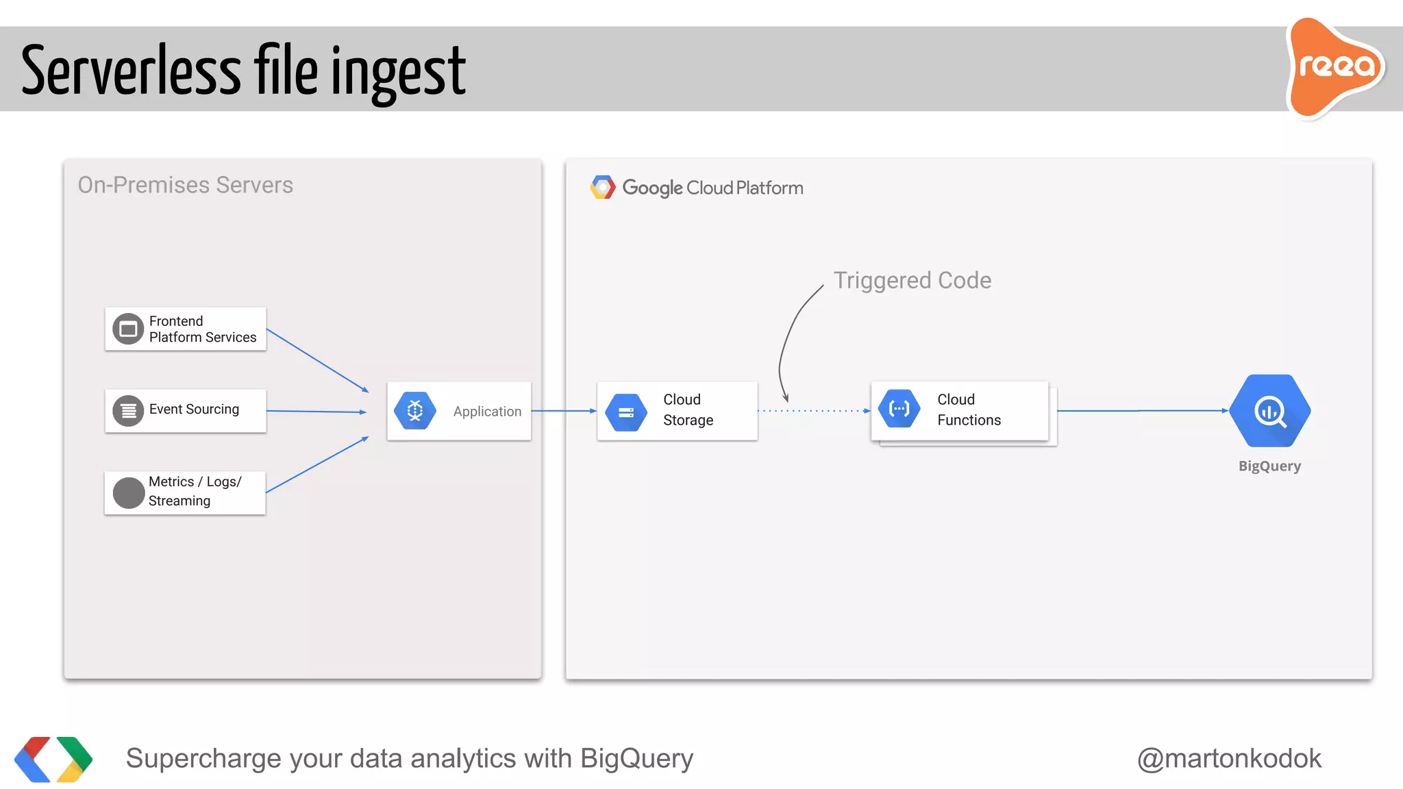 Serverless ﬁle ingest
BigQuery
On-Premises Servers
ApplicationEvent Sourcing
Frontend
Platform Services
Metrics / Logs/
Streaming
Cloud
Storage
Cloud
Functions
Triggered Code
Supercharge your data analytics with BigQuery @martonkodok
 