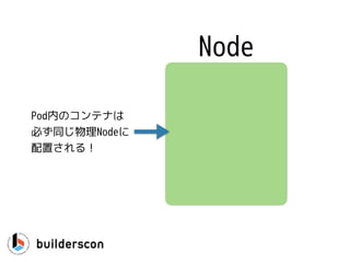 Node
Pod内のコンテナは
必ず同じ物理Nodeに
配置される！
 
