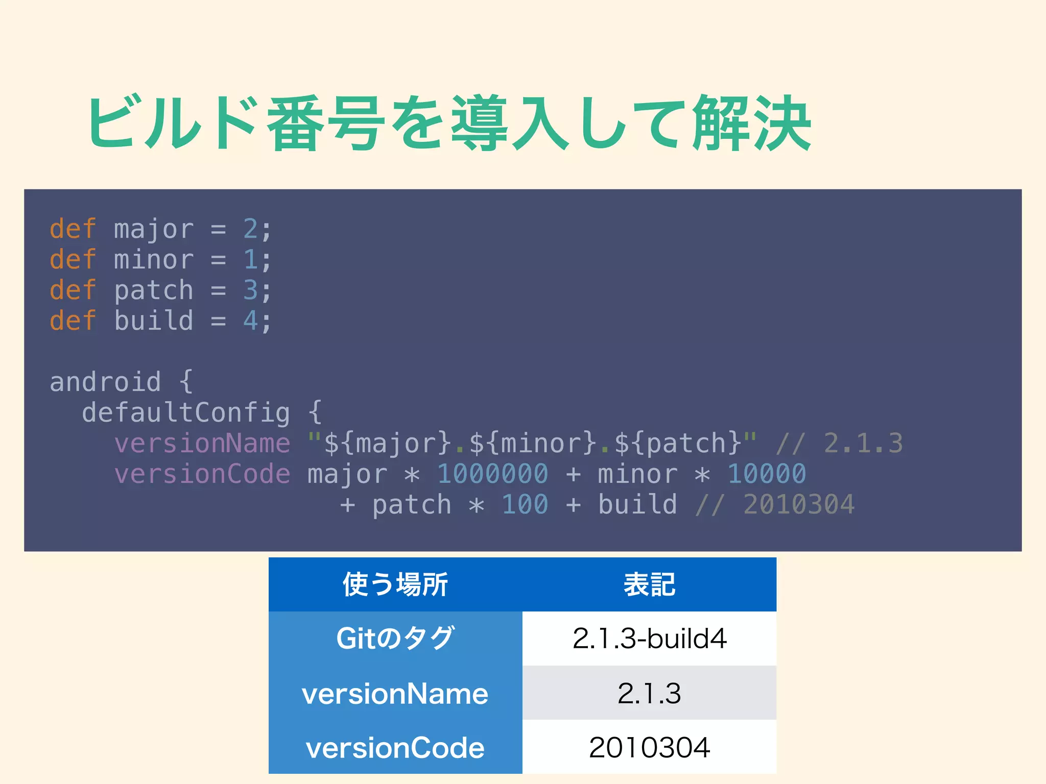 def major = 2; 
def minor = 1; 
def patch = 3; 
def build = 4; 
 
android { 
defaultConfig { 
versionName "${major}.${minor}.${patch}" // 2.1.3 
versionCode major * 1000000 + minor * 10000
+ patch * 100 + build // 2010304
 