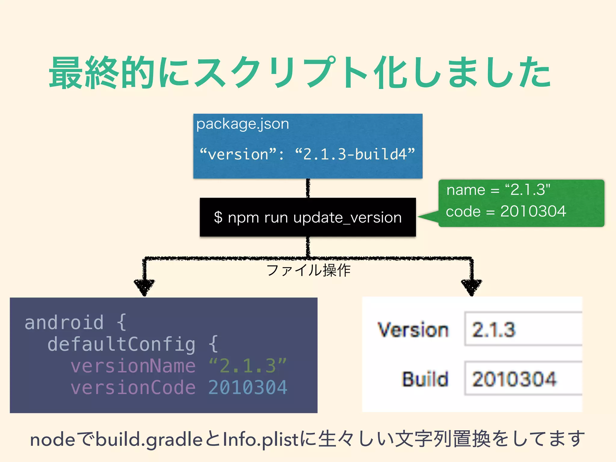 “version”: “2.1.3-build4”
android { 
defaultConfig { 
versionName “2.1.3” 
versionCode 2010304
node build.gradle Info.plist
 