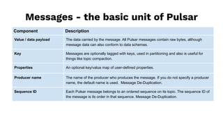 Messages - the basic unit of Pulsar
Component Description
Value / data payload The data carried by the message. All Pulsar messages contain raw bytes, although
message data can also conform to data schemas.
Key Messages are optionally tagged with keys, used in partitioning and also is useful for
things like topic compaction.
Properties An optional key/value map of user-defined properties.
Producer name The name of the producer who produces the message. If you do not specify a producer
name, the default name is used. Message De-Duplication.
Sequence ID Each Pulsar message belongs to an ordered sequence on its topic. The sequence ID of
the message is its order in that sequence. Message De-Duplication.
 