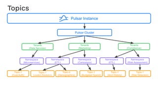 Topics
Tenants
(Compliance)
Tenants
(Data Services)
Namespace
(Microservices)
Topic-1
(Cust Auth)
Topic-1
(Location Resolution)
Topic-2
(Demographics)
Topic-1
(Budgeted Spend)
Topic-1
(Acct History)
Topic-1
(Risk Detection)
Namespace
(ETL)
Namespace
(Campaigns)
Namespace
(ETL)
Tenants
(Marketing)
Namespace
(Risk Assessment)
Pulsar Instance
Pulsar Cluster
 