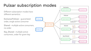 Pulsar subscription modes
Different subscription modes have
different semantics:
Exclusive/Failover - guaranteed
order, single active consumer
Shared - multiple active consumers,
no order
Key_Shared - multiple active
consumers, order for given key
Producer 1
Producer 2
Pulsar Topic
Subscription D
Consumer D-1
Consumer D-2
Key-Shared
<
K
1,
V
10
>
<
K
1,
V
11
>
<
K
1,
V
12
>
<
K
2
,V
2
0
>
<
K
2
,V
2
1>
<
K
2
,V
2
2
>
Subscription C
Consumer C-1
Consumer C-2
Shared
<
K
1,
V
10
>
<
K
2,
V
21
>
<
K
1,
V
12
>
<
K
2
,V
2
0
>
<
K
1,
V
11
>
<
K
2
,V
2
2
>
Subscription A Consumer A
Exclusive
Subscription B
Consumer B-1
Consumer B-2
In case of failure in
Consumer B-1
Failover
 
