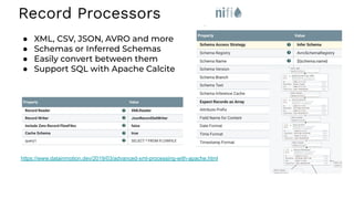 Record Processors
https://www.datainmotion.dev/2019/03/advanced-xml-processing-with-apache.html
● XML, CSV, JSON, AVRO and more
● Schemas or Inferred Schemas
● Easily convert between them
● Support SQL with Apache Calcite
 