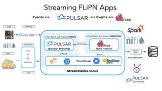 Events <->
Streaming FLiPN Apps
StreamNative Hub
StreamNative Cloud
Uniﬁed Batch and Stream COMPUTING
Batch
(Batch + Stream)
Uniﬁed Batch and Stream STORAGE
Offload
(Queuing + Streaming)
Tiered Storage
Pulsar
---
KoP
---
MoP
---
Websocket
Pulsar
Sink
Streaming
Edge Gateway
Protocols
<-> Events <->
CDC
Apps
 