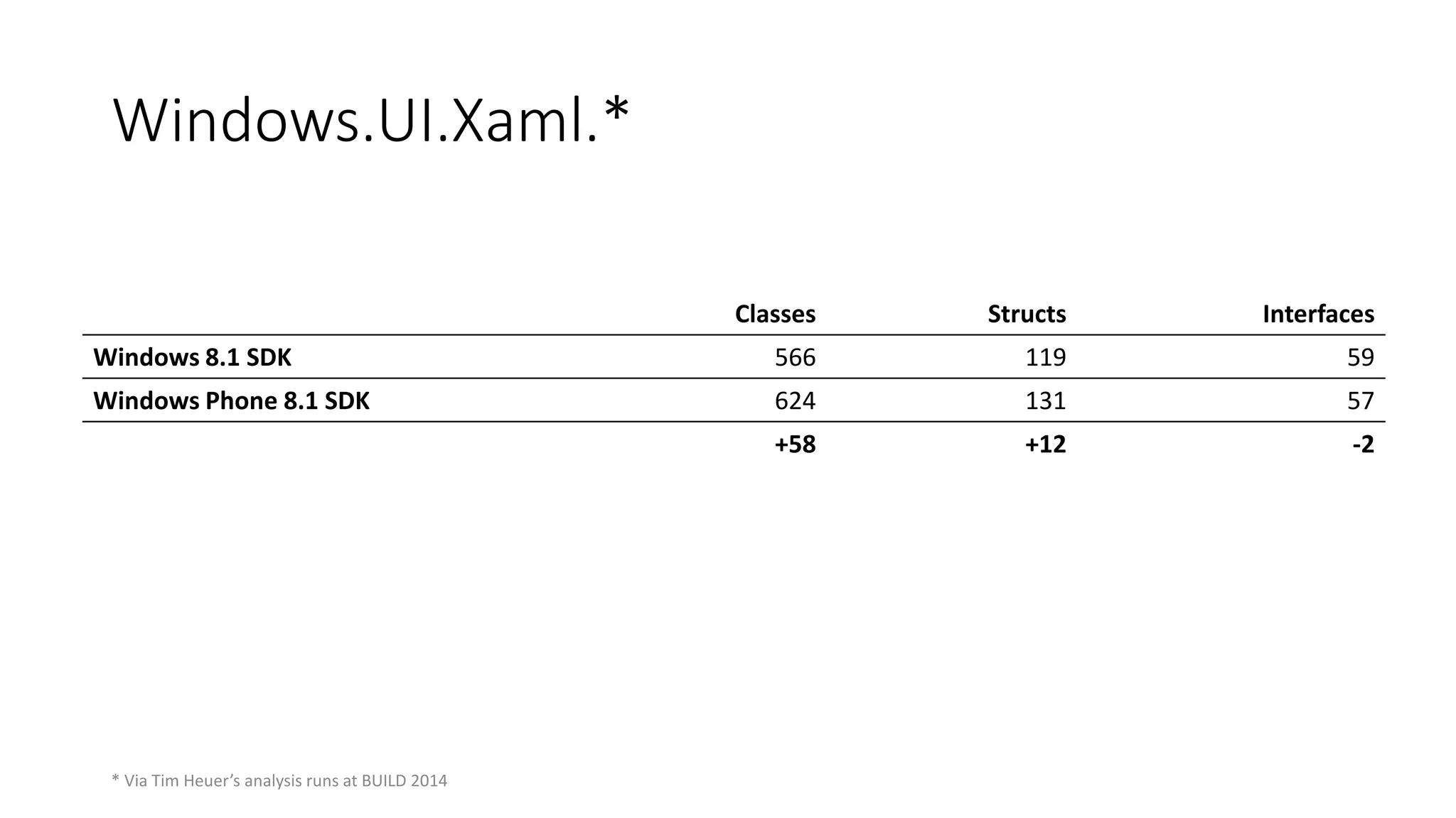Classes Structs Interfaces 
Windows 8.1 SDK 566 119 59 
Windows Phone 8.1 SDK 624 131 57 
+58 +12 -2 
Windows.UI.Xaml.* 
* Via Tim Heuer’s analysis runs at BUILD 2014 
 