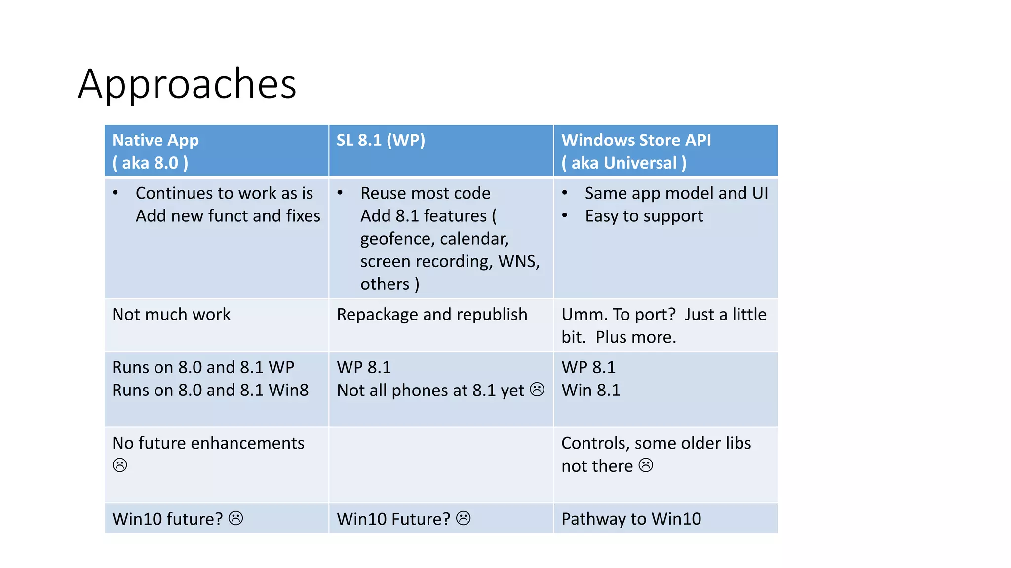 Approaches 
Native App 
( aka 8.0 ) 
SL 8.1 (WP) Windows Store API 
( aka Universal ) 
• Continues to work as is 
Add new funct and fixes 
• Reuse most code 
Add 8.1 features ( 
geofence, calendar, 
screen recording, WNS, 
others ) 
• Same app model and UI 
• Easy to support 
Not much work Repackage and republish Umm. To port? Just a little 
bit. Plus more. 
Runs on 8.0 and 8.1 WP 
Runs on 8.0 and 8.1 Win8 
WP 8.1 
Not all phones at 8.1 yet  
WP 8.1 
Win 8.1 
No future enhancements 
 
Controls, some older libs 
not there  
Win10 future?  Win10 Future?  Pathway to Win10 
 