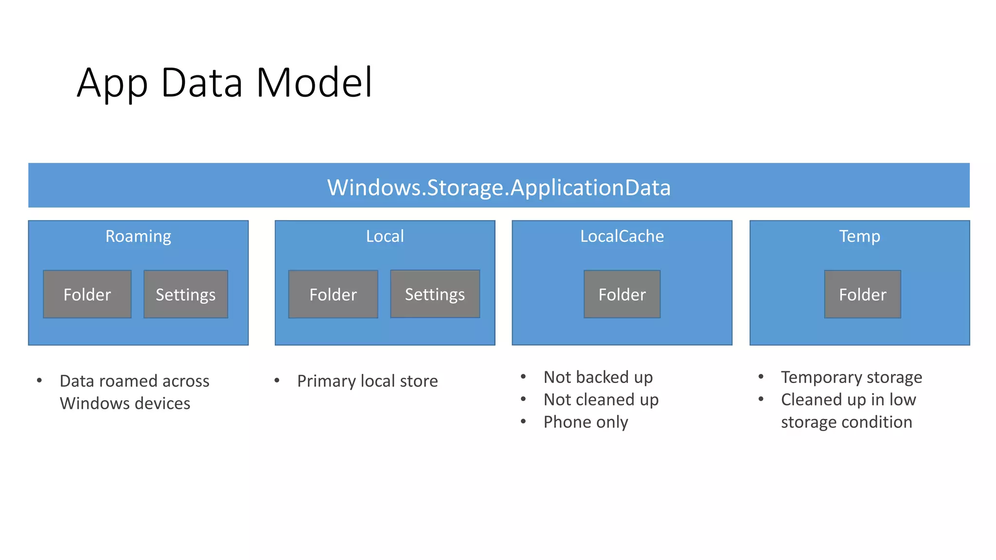App Data Model 
IsolatedStorage 
Folder 
Roaming 
Folder Settings 
• Data roamed across 
Windows devices 
Local 
Folder Settings 
• Primary local store 
Temp 
Folder 
• Temporary storage 
• Cleaned up in low 
storage condition 
LocalCache 
Folder 
• Not backed up 
• Not cleaned up 
• Phone only 
 