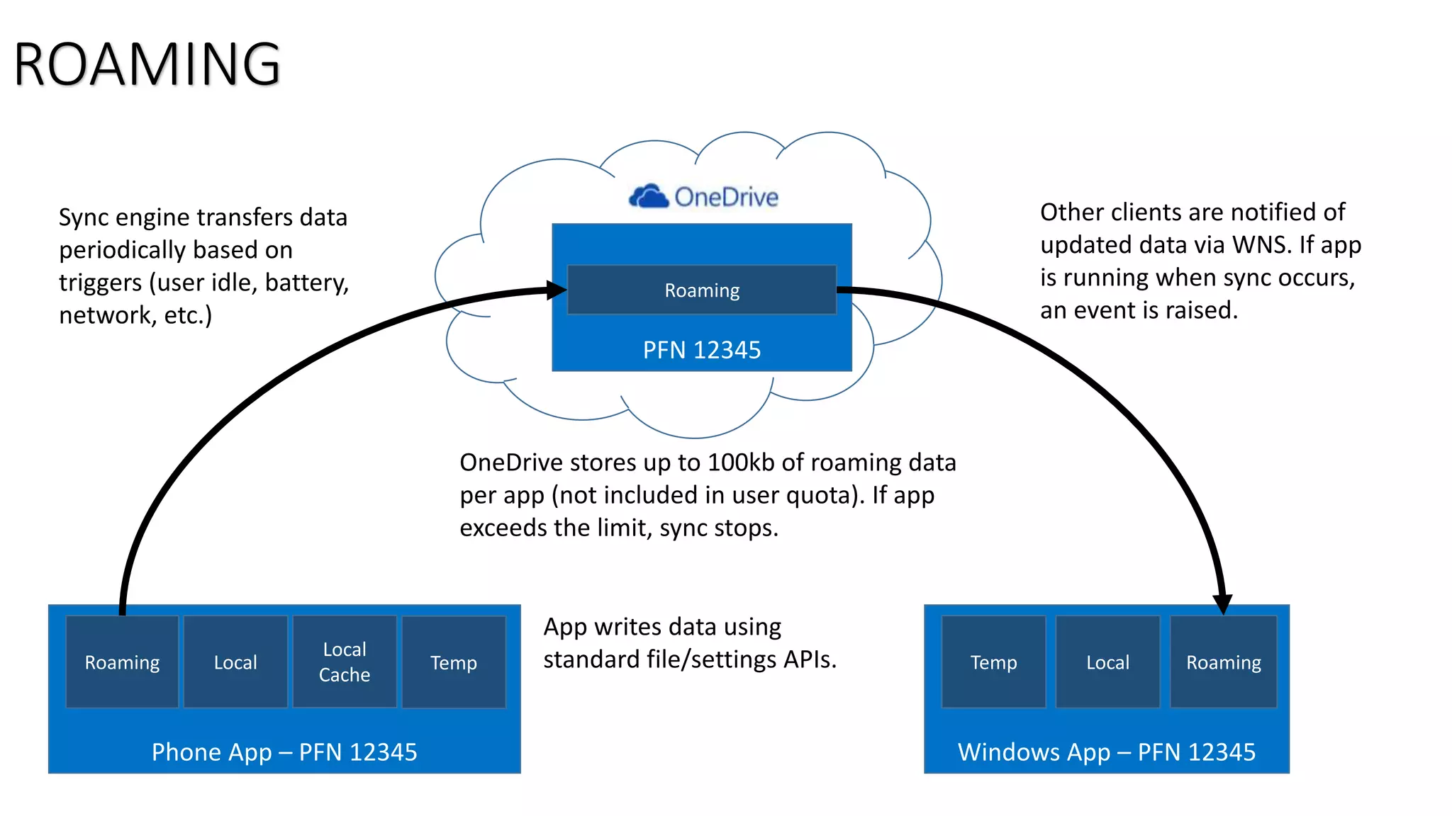 Roaming Local Temp 
Phone App – PFN 12345 
Temp Local Roaming 
Windows App – PFN 12345 
Roaming 
PFN 12345 
App writes data using 
standard file/settings APIs. 
Sync engine transfers data 
periodically based on 
triggers (user idle, battery, 
network, etc.) 
OneDrive stores up to 100kb of roaming data 
per app (not included in user quota). If app 
exceeds the limit, sync stops. 
Other clients are notified of 
updated data via WNS. If app 
is running when sync occurs, 
an event is raised. 
ROAMING 
Local 
Cache 
 