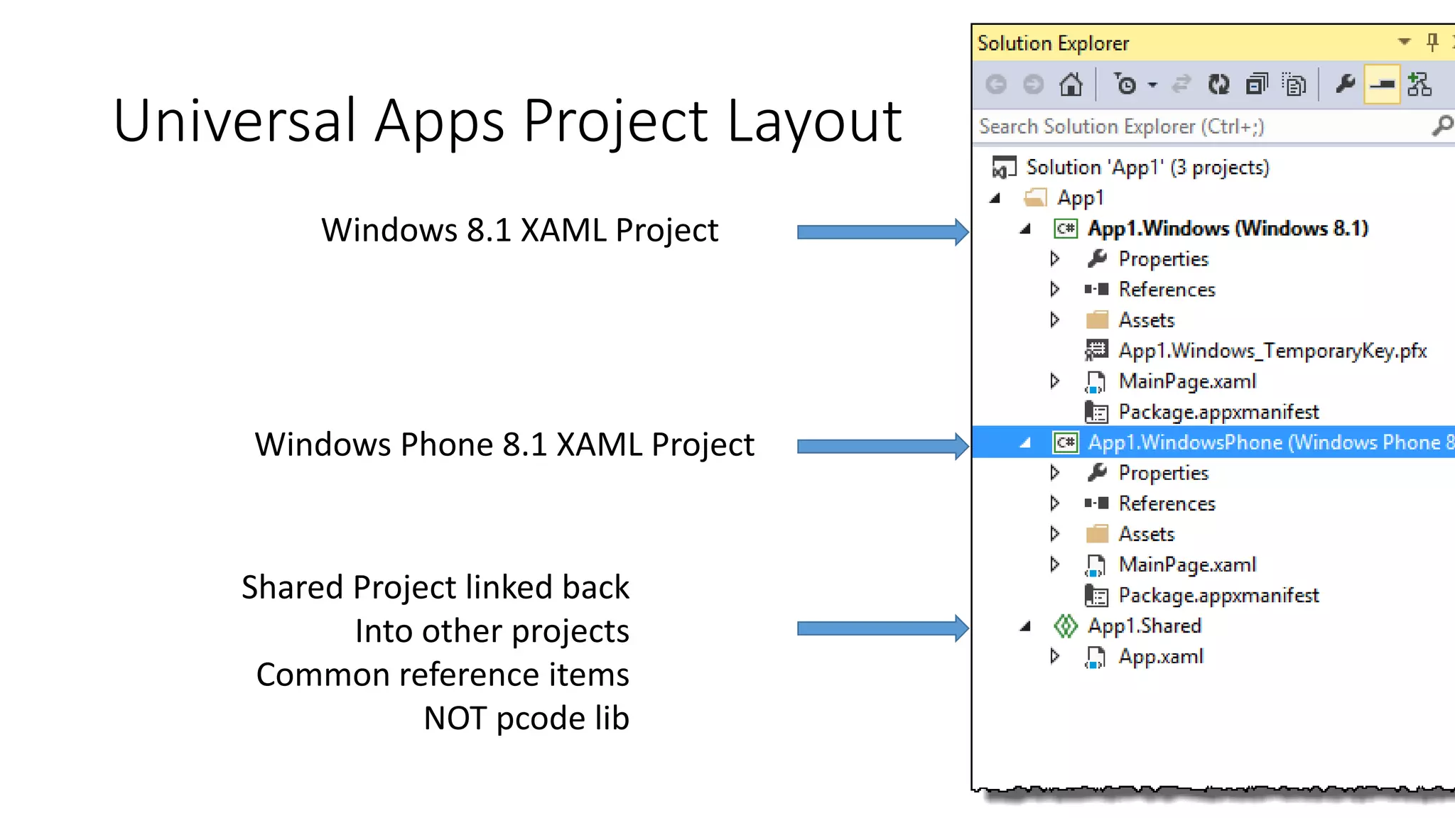 Universal Apps Project Layout 
Windows 8.1 XAML Project 
Windows Phone 8.1 XAML Project 
Shared Project linked back 
Into other projects 
Common reference items 
NOT pcode lib 
 