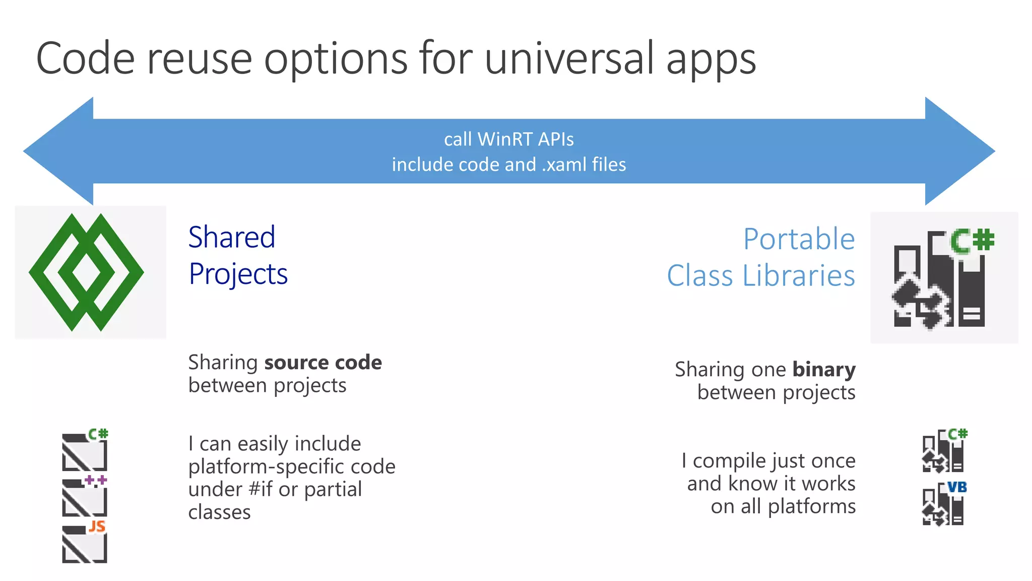 Portable 
Class Libraries 
I compile just once 
and know it works 
on all platforms 
Shared 
Projects 
I can easily include 
platform-specific code 
under #if or partial 
classes 
 