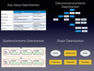 Key-Value-Datenbanken
Dokumentenorientierte
Datenbanken
Spaltenorientierte Datenbanken Graph Datenbanken
 