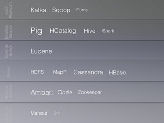 COMPUTE,
SEARCH
ANALYTICS,
MACHINEL.
PERSIST
MONITOR,
ADMINISTER
DESCRIBE,
DEVELOP
INGEST,
PROPAGATE
Mahout Drill
OozieAmbari
FlumeKafka Sqoop
Pig
HBase
Hive
HDFS MapR
HCatalog
Lucene
Zookeeper
Cassandra
Spark
 