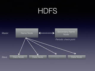 Name Node
Secondary Name
Node
Data Node Data Node ….. Data Node
Periodic check point
Master
Slave
HDFS
 