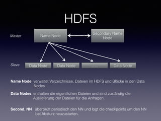 Name Node
Secondary Name
Node
Data Node Data Node ….. Data Node
Name Node verwaltet Verzeichnisse, Dateien im HDFS und Blöcke in den Data
Nodes
Data Nodes enthalten die eigentlichen Dateien und sind zuständig die
Auslieferung der Dateien für die Anfragen.
Master
Slave
Second. NN überprüft periodisch den NN und logt die checkpoints um den NN
bei Absturz neuzustarten.
HDFS
 