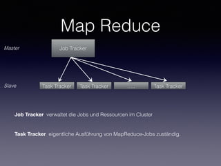 Job Tracker
Task Tracker Task Tracker ….. Task Tracker
Master
Slave
Job Tracker verwaltet die Jobs und Ressourcen im Cluster
Task Tracker eigentliche Ausführung von MapReduce-Jobs zuständig.
Map Reduce
 
