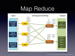 http://2.bp.blogspot.com/-o6GdA8CBDv0/T-g_H8Dso6I/AAAAAAAAAY4/B21YgDYvxM8/s1600/MR.png
Map Reduce
 