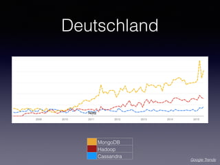 Deutschland
MongoDB
Hadoop
Cassandra
Google Trends
 
