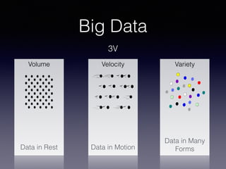 Big Data
3V
Volume
Data in Rest
Velocity
Data in Motion
Variety
Data in Many
Forms
 