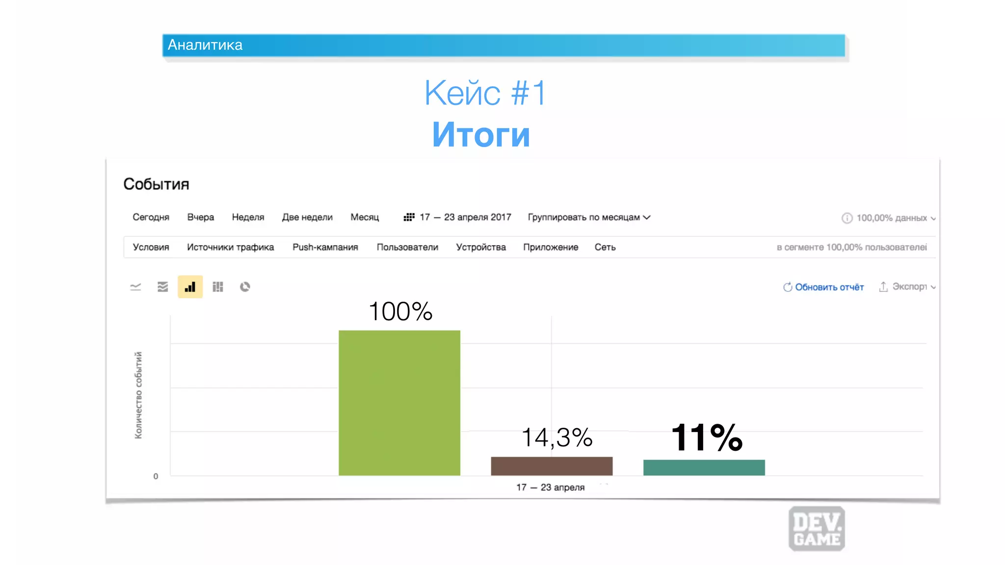 Аналитика
Кейс #1
Итоги
11%14,3%
100%
 