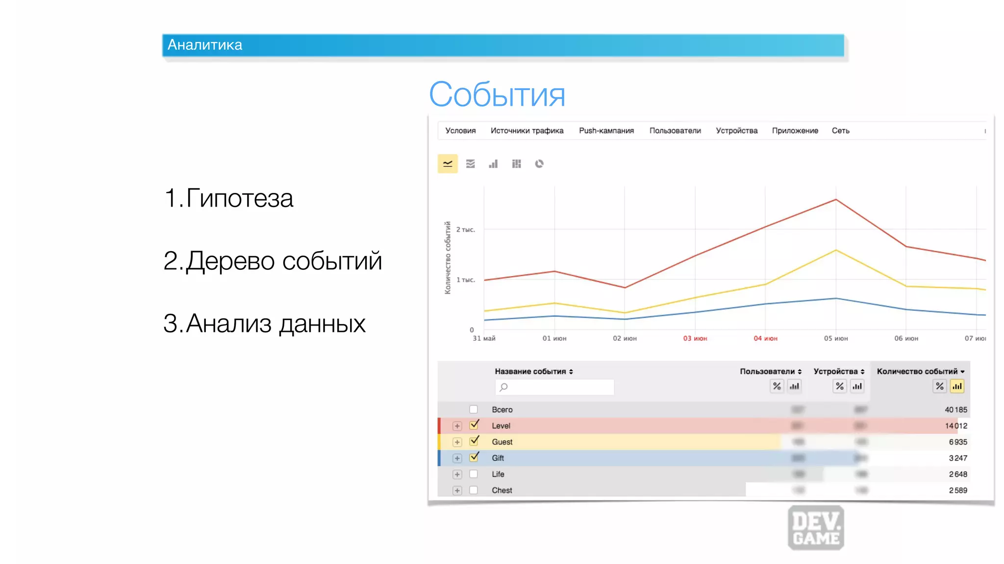 Аналитика
События
1.Гипотеза
2.Дерево событий
3.Анализ данных
 