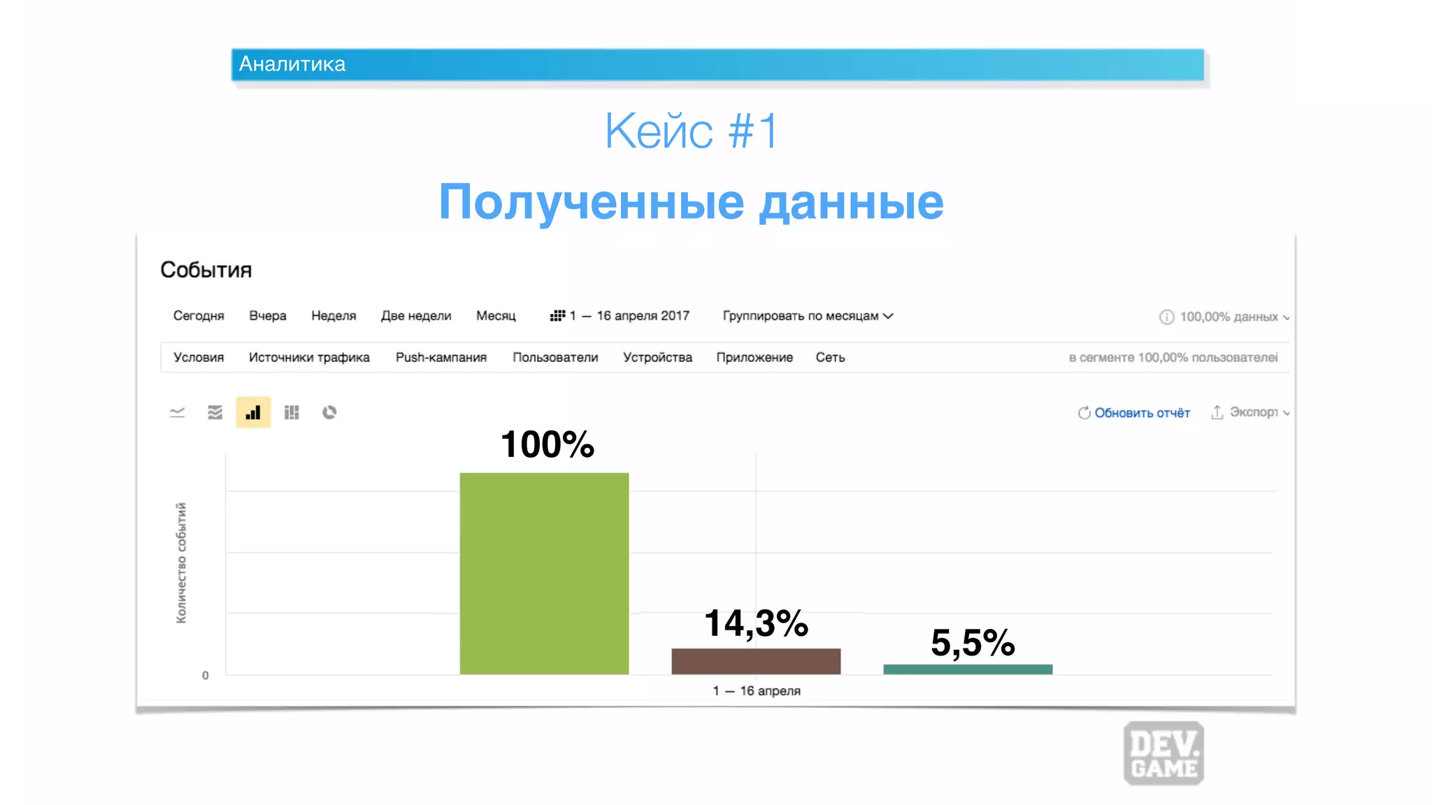 Аналитика
Кейс #1
Полученные данные
14,3%
100%
5,5%
 