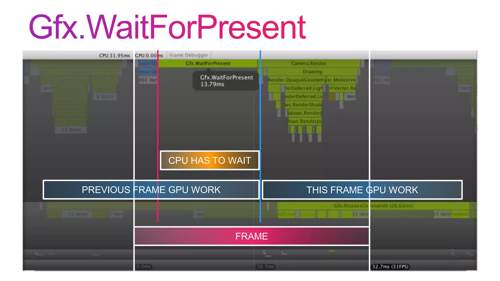 • Profiler.BeginSample() / Profiler.EndSample()
FRAME
CPU HAS TO WAIT
PREVIOUS FRAME GPU WORK THIS FRAME GPU WORK
 