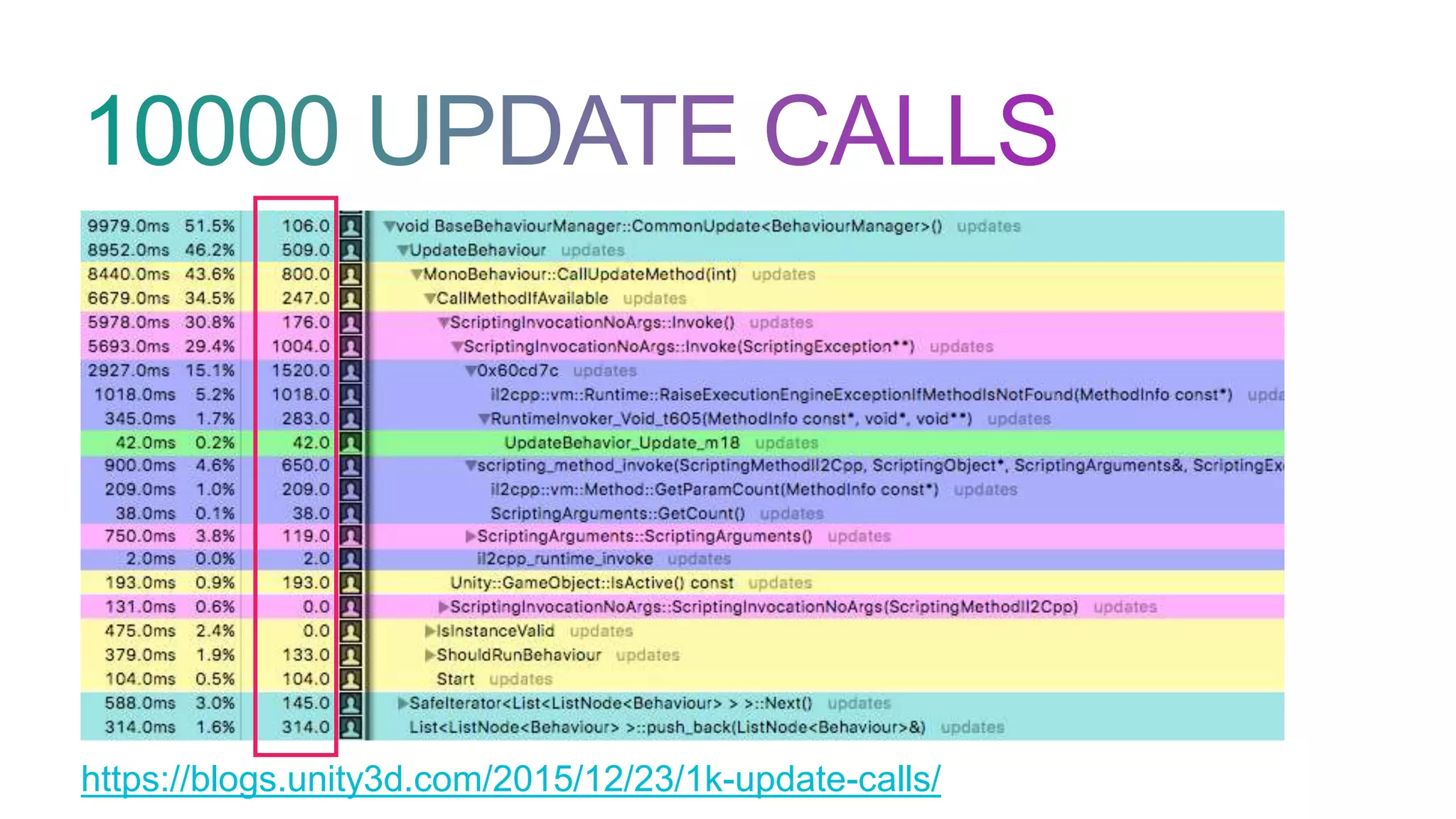 https://blogs.unity3d.com/2015/12/23/1k-update-calls/
 