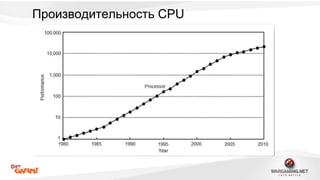 Производительность CPU 
 