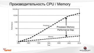 Производительность CPU / Memory 
 