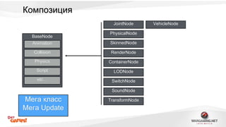 Композиция 
BaseNode 
Animation 
Collision 
Physics 
Script 
etc… 
JointNode VehicleNode 
PhysicalNode 
SkinnedNode 
RenderNode 
ContainerNode 
LODNode 
SwitchNode 
SoundNode 
Мега класс TransformNode 
Мега Update 
 