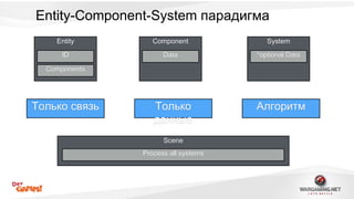Entity-Component-System парадигма 
Entity 
ID 
Components 
Только связь 
Component 
Data *optional Data 
Только 
данные 
System 
Алгоритм 
Scene 
Process all systems 
 
