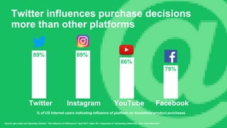 Twitter influences purchase decisions
more than other platforms
% of US Internet users indicating influence of platform on household product purchases
89% 89%
86%
78%
Twitter Instagram YouTube Facebook
Source: gen.video and Geometry Globall, “The Influence of Influencers” April 2017; Ages 18+; responses of “extremeley influential” and “very influential”
 