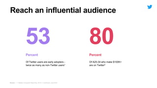 Reach an influential audience
Source — 1. Nielsen Consumer Deep Dive, 2015; 2. ComScore, June 2016
Of A25-34 who make $100K+
are on Twitter2
Of Twitter users are early adopters -
twice as many as non-Twitter users1
53 80
PercentPercent
 