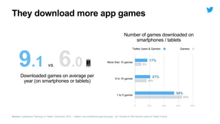 Downloaded games on average per
year (on smartphones or tablets)
9.1 vs. 6.0 17%
21%
54%
9%
16%
65%
% 20% 40% 60% 80%
More than 10 games
6 to 10 games
1 to 5 games
Number of games downloaded on
smartphones / tablets
They download more app games
Twitter Users & Gamers Gamers
Source | Lightspeed “Gaming on Twitter” December 2016 — Bases: Use smartphone gaming apps - 341 Gamers & 494 Gamers users of Twitter France
 