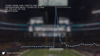 #SB49 BROADCAST W INDOW
CLASH OF CLANS AD AIRS
THERE WERE 240K TWEETS AND 26M
IMPRESSIONS ABOUT CLASH OF CLANS
ON THE DAY OF THE
SUPER BOWL
Source | Twitter Internal Data
 