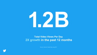 Source: Internal Twitter Data, Aug 2017
Total Video Views Per Day
2X growth in the past 12 months
 