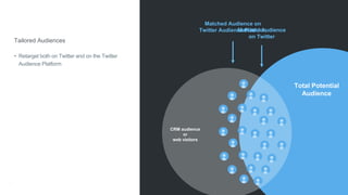 PEOPLE ON
TWITTER
Matched Audience
on Twitter
CRM audience
or
web visitors
Total Potential
Audience
Tailored Audiences
• Retarget both on Twitter and on the Twitter
Audience Platform
Matched Audience on
Twitter Audience Platform
 