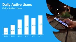Daily Active Users
Daily Active Users
Q2'16 Q3'16 Q4'16 Q1'17 Q2'17 Q3'17
+5%
+7%
+11%
+14%
+12%
+14%
 
