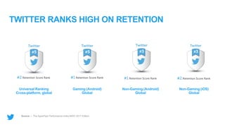 Source — The AppsFlyer Performance Index MWC 2017 Edition
TWITTER RANKS HIGH ON RETENTION
Universal Ranking
Cross-platform, global
Gaming (Android)
Global
Non-Gaming (Android)
Global
Non-Gaming (iOS)
Global
 