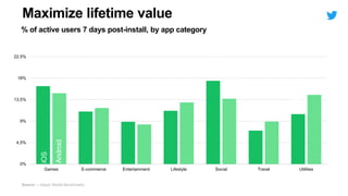 0%
4,5%
9%
13,5%
18%
22,5%
Games E-commerce Entertainment Lifestyle Social Travel Utilities
16.3%
Android
iOS
14.8%
11.0%
11.8%
8.9%
8.3%
11.2%
12.9%
17.5%
13.7%
7.0%
8.9%
10.5%
14.5%
Maximize lifetime value
% of active users 7 days post-install, by app category
Source — Adjust, Mobile Benchmarks
 