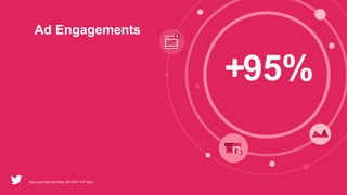 Ad Engagements
+95%
Sources: Internal Data, Q3 2017 YoY data
 