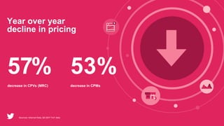 Year over year
decline in pricing
57%
decrease in CPVs (MRC)
53%
decrease in CPMs
Sources: Internal Data, Q3 2017 YoY data
 