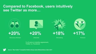 Compared to Facebook, users intuitively
see Twitter as more…
Stimulating
+18%
% of users in intuitive agreement,
Twitter vs. Facebook
Source: “Why Twitter?” Competitive Platform Study, Kantar Millward Brown, March 2017
Influential
+20%
Discovery Oriented
+20%
Premium
+17%
 