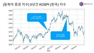 [동북아 증권 지수] 5년간 KOSPI (한국) 지수
2017년 05월
문재인 대통령 당선
2018년 06월
북미 정삼회담
 