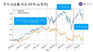 주가 상승률 비교 (미국 vs 한국)
5년간 미국 주가가 약 50% 상승한 것에 비해
국내 주가는 재자리 걸음
1차 북미정상회담
2차 북미정상회담
 