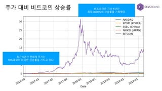 주가 대비 비트코인 상승률 비트코인은 지난 5년간
최대 3000%의 상승률을 기록했다.
최근 5년간 전세계 주가는
10%내외의 미미한 상승률을 가지고 있다.
 