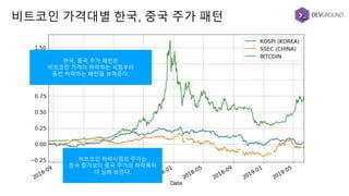 비트코인 가격대별 한국, 중국 주가 패턴
한국, 중국 주가 패턴은
비트코인 가격이 하락하는 시점부터
동반 하락하는 패턴을 보여준다.
비트코인 하락시점의 주가는
한국 증가보다 중국 주가의 하락폭이
더 심해 보인다.
 